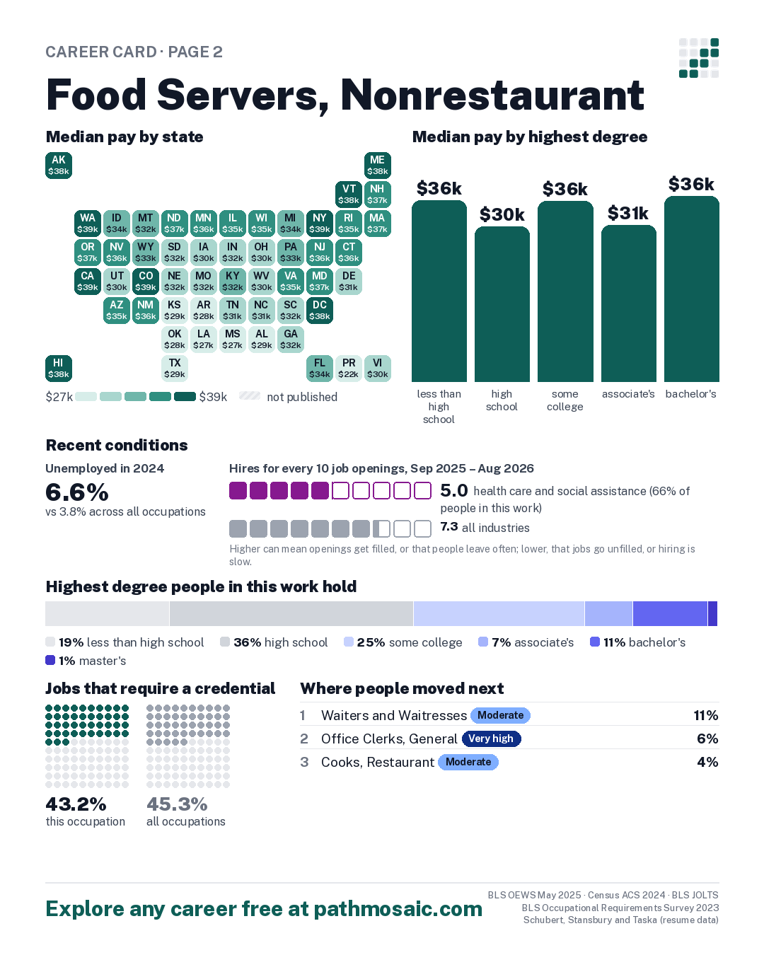 Page 2: Food Servers, Nonrestaurant, pay by state and by degree, recent conditions, education held, credentials and career moves