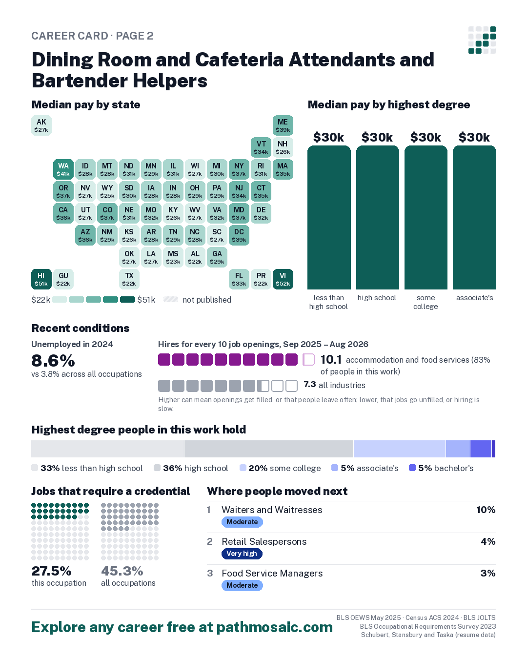 Page 2: Dining Room and Cafeteria Attendants and Bartender Helpers, pay by state and by degree, recent conditions, education held, credentials and career moves