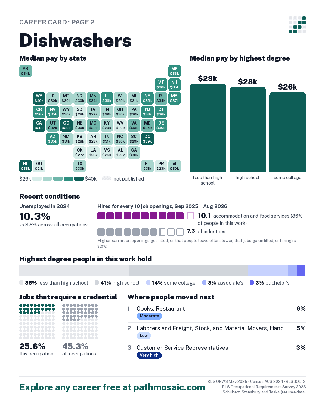 Page 2: Dishwashers, pay by state and by degree, recent conditions, education held, credentials and career moves