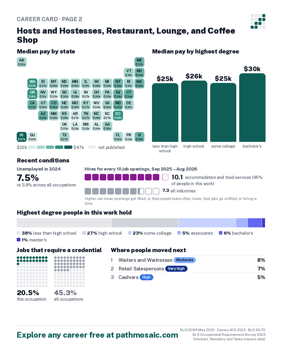 Page 2: Hosts and Hostesses, Restaurant, Lounge, and Coffee Shop, pay by state and by degree, recent conditions, education held, credentials and career moves