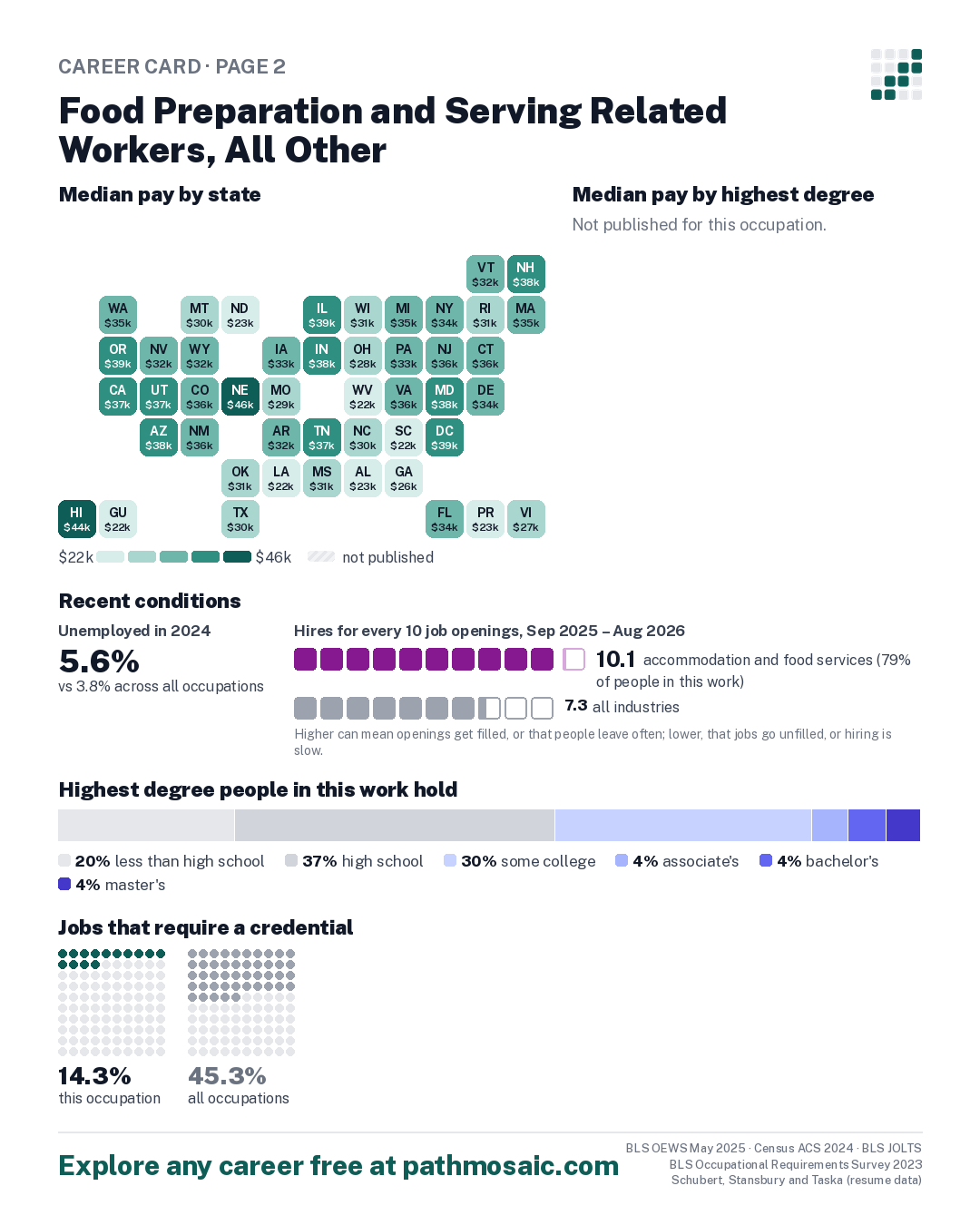 Page 2: Food Preparation and Serving Related Workers, All Other, pay by state and by degree, recent conditions, education held, credentials and career moves