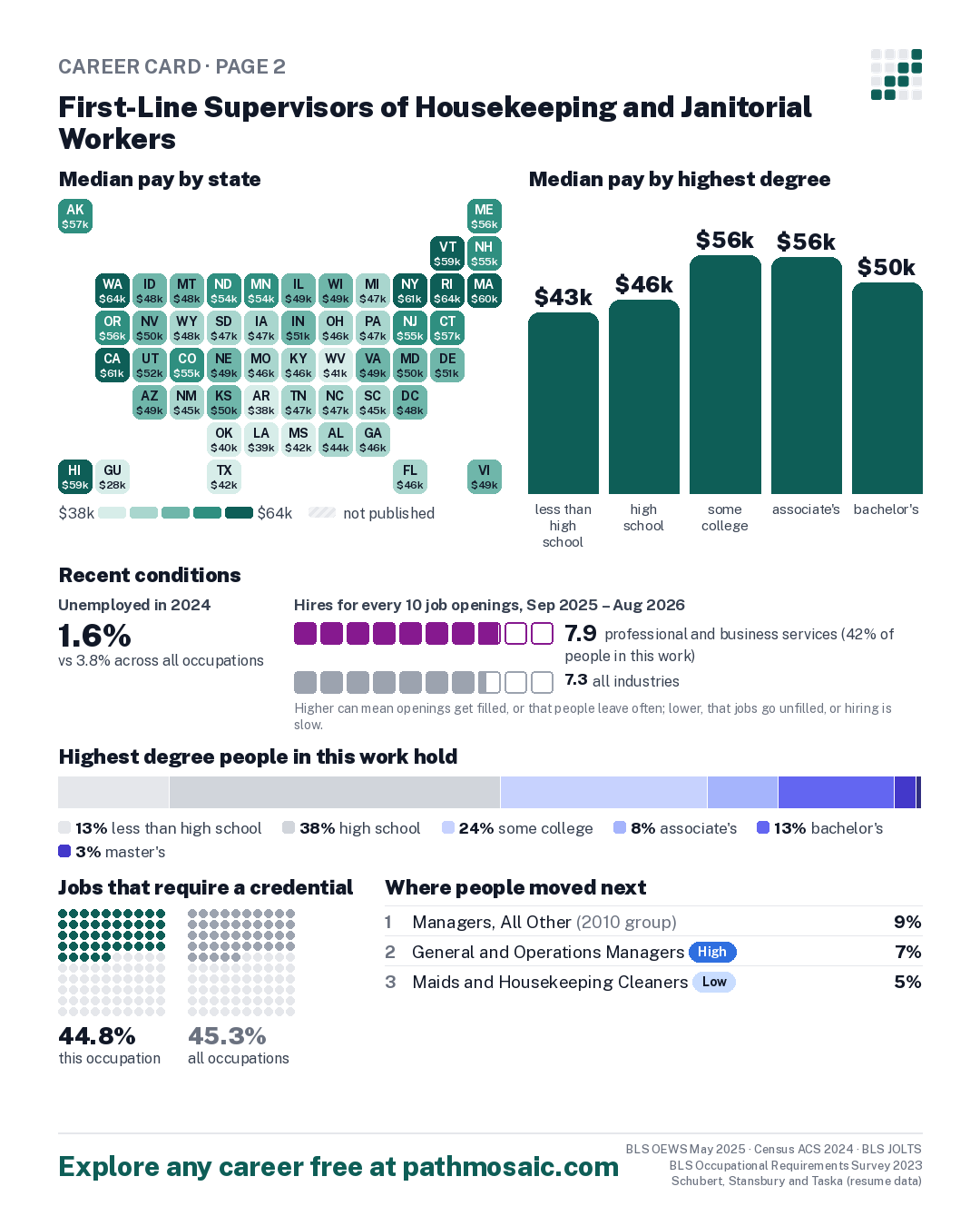 Page 2: First-Line Supervisors of Housekeeping and Janitorial Workers, pay by state and by degree, recent conditions, education held, credentials and career moves