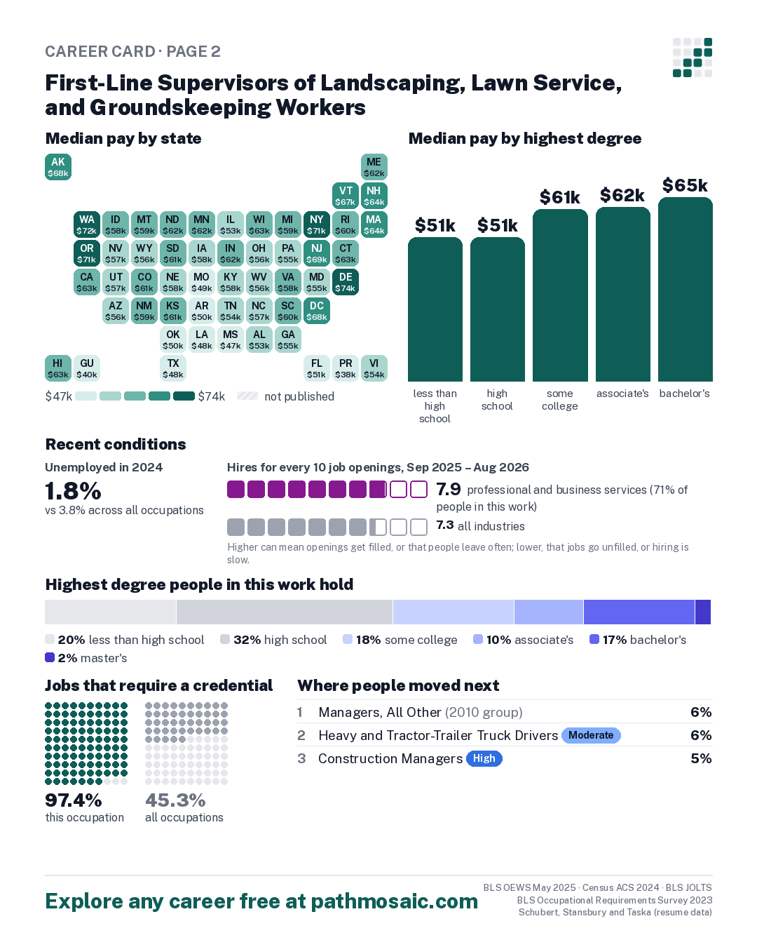 Page 2: First-Line Supervisors of Landscaping, Lawn Service, and Groundskeeping Workers, pay by state and by degree, recent conditions, education held, credentials and career moves