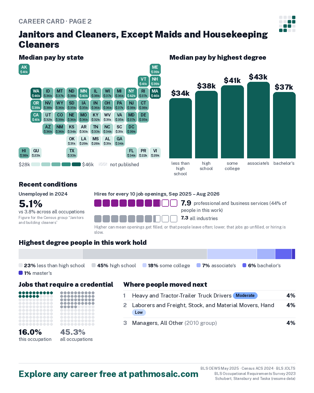 Page 2: Janitors and Cleaners, Except Maids and Housekeeping Cleaners, pay by state and by degree, recent conditions, education held, credentials and career moves