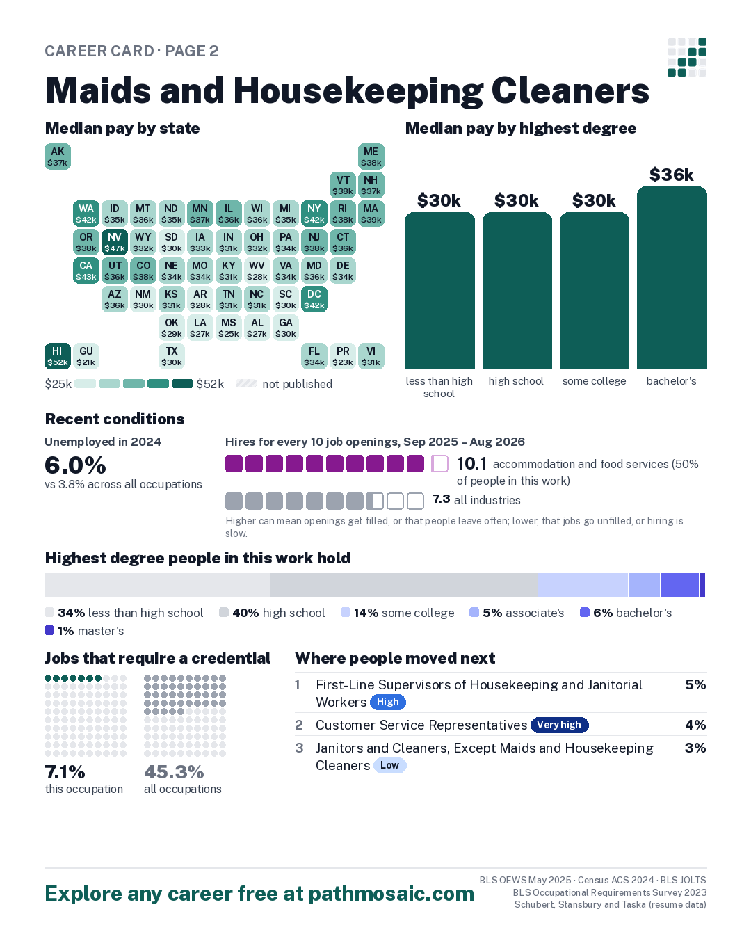 Page 2: Maids and Housekeeping Cleaners, pay by state and by degree, recent conditions, education held, credentials and career moves