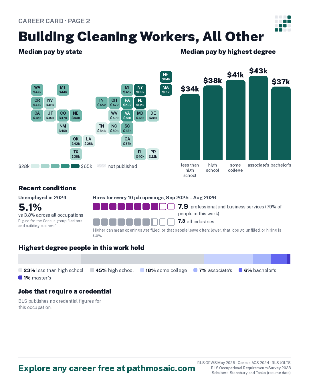 Page 2: Building Cleaning Workers, All Other, pay by state and by degree, recent conditions, education held, credentials and career moves