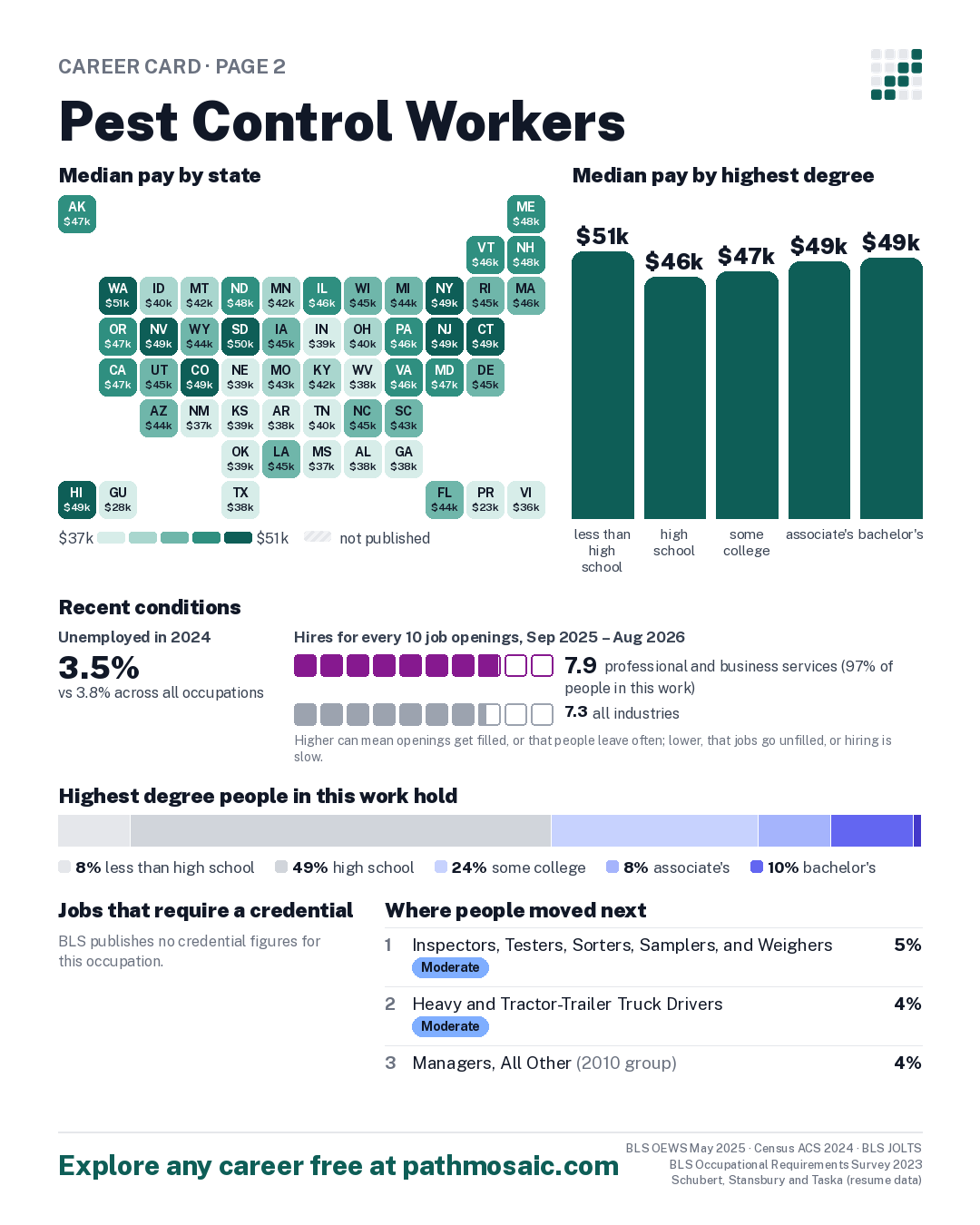 Page 2: Pest Control Workers, pay by state and by degree, recent conditions, education held, credentials and career moves