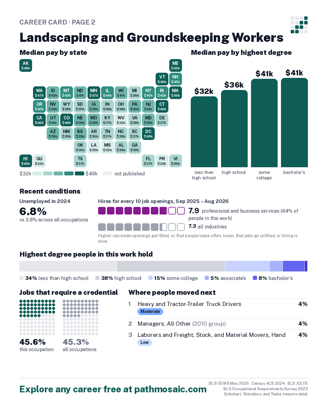 Page 2: Landscaping and Groundskeeping Workers, pay by state and by degree, recent conditions, education held, credentials and career moves
