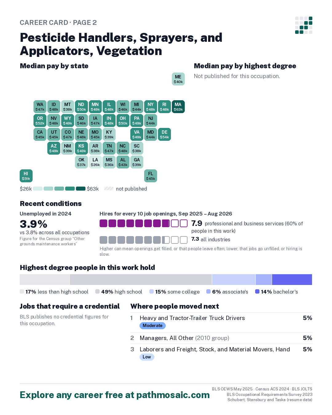 Page 2: Pesticide Handlers, Sprayers, and Applicators, Vegetation, pay by state and by degree, recent conditions, education held, credentials and career moves