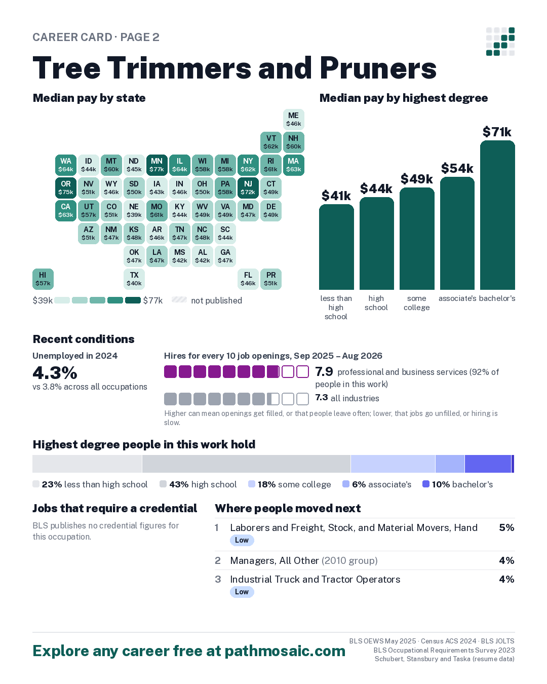 Page 2: Tree Trimmers and Pruners, pay by state and by degree, recent conditions, education held, credentials and career moves