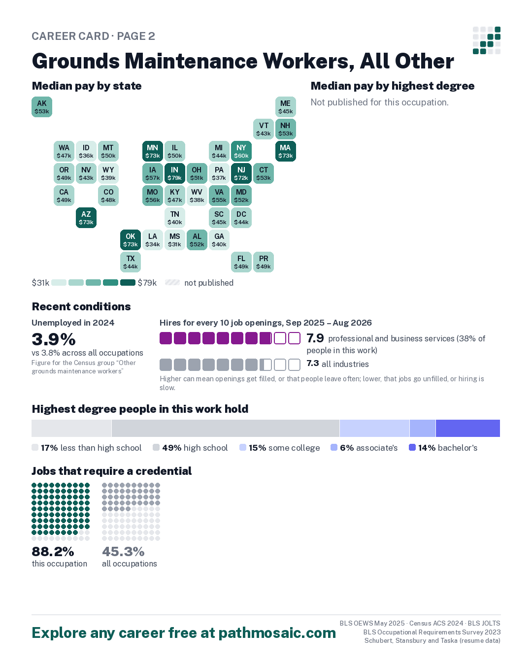 Page 2: Grounds Maintenance Workers, All Other, pay by state and by degree, recent conditions, education held, credentials and career moves