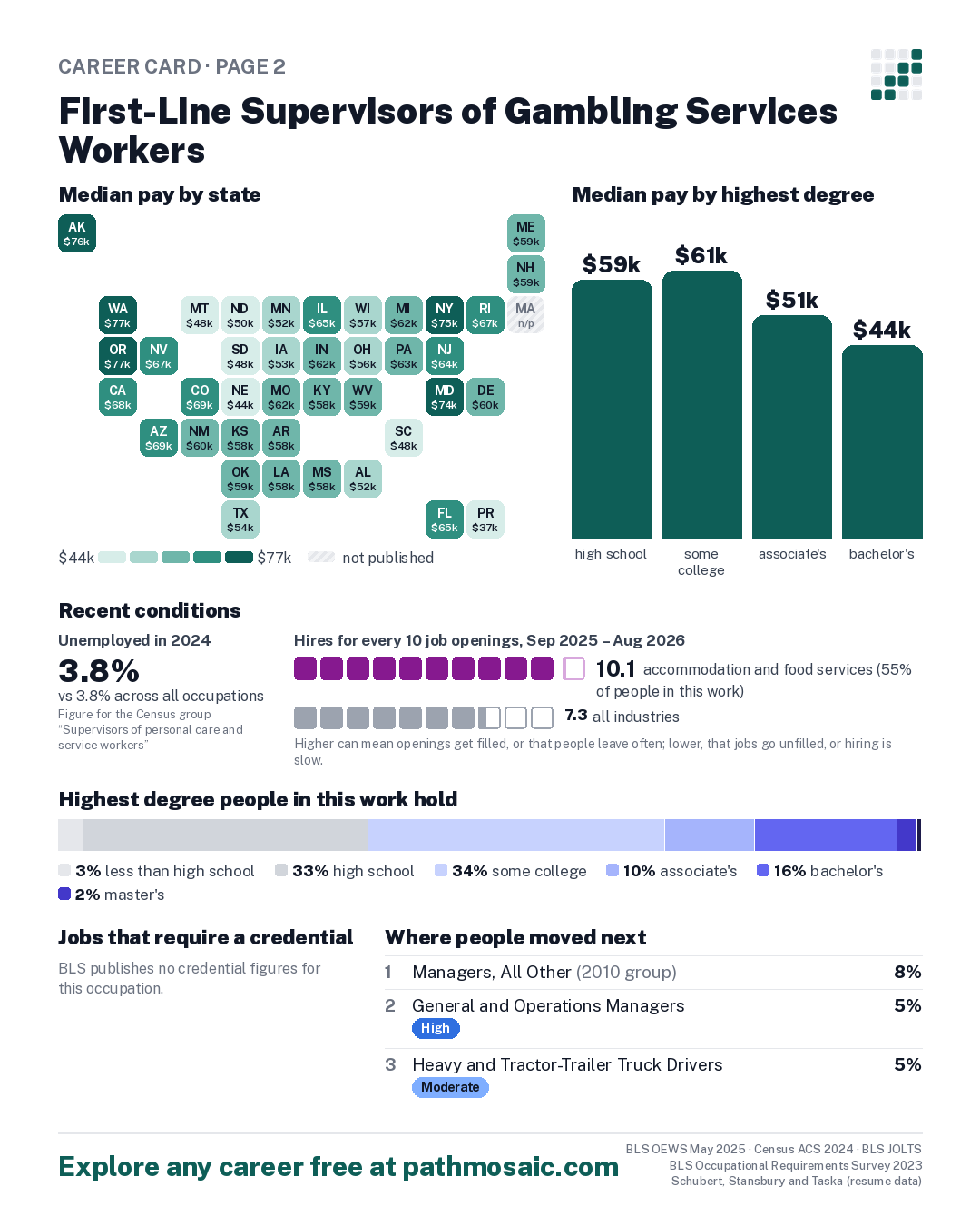 Page 2: First-Line Supervisors of Gambling Services Workers, pay by state and by degree, recent conditions, education held, credentials and career moves