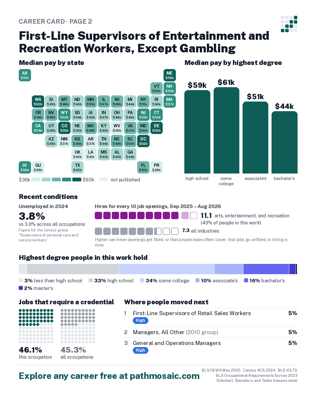 Page 2: First-Line Supervisors of Entertainment and Recreation Workers, Except Gambling Services, pay by state and by degree, recent conditions, education held, credentials and career moves