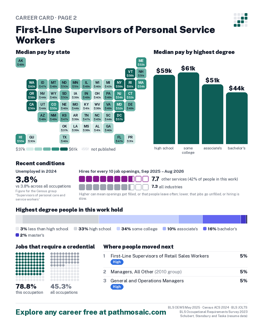 Page 2: First-Line Supervisors of Personal Service Workers, pay by state and by degree, recent conditions, education held, credentials and career moves