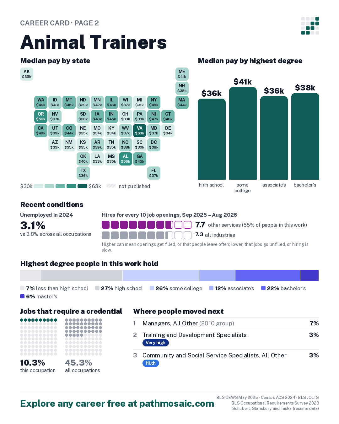 Page 2: Animal Trainers, pay by state and by degree, recent conditions, education held, credentials and career moves