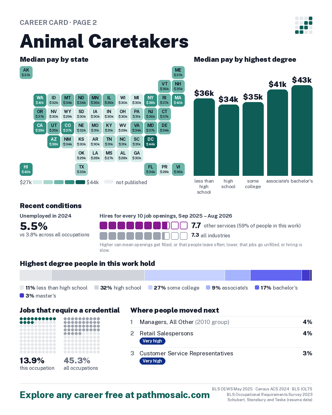 Page 2: Animal Caretakers, pay by state and by degree, recent conditions, education held, credentials and career moves