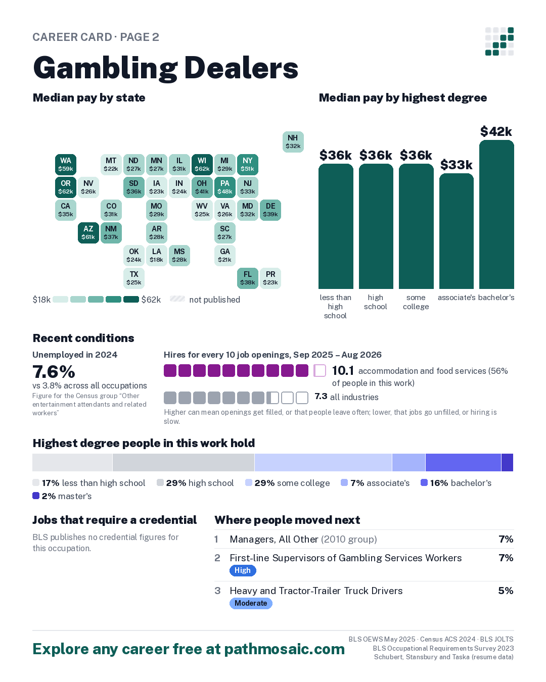 Page 2: Gambling Dealers, pay by state and by degree, recent conditions, education held, credentials and career moves