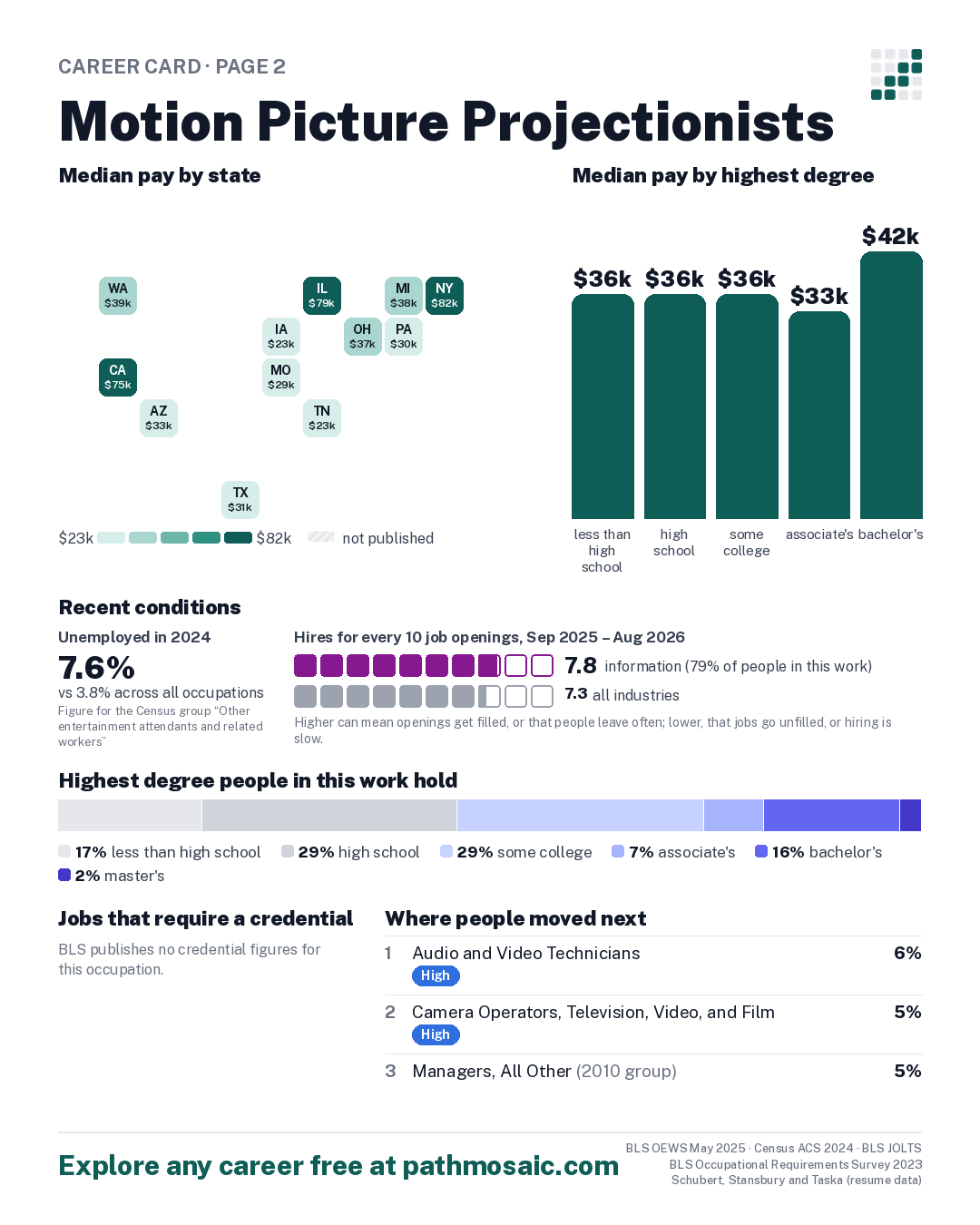 Page 2: Motion Picture Projectionists, pay by state and by degree, recent conditions, education held, credentials and career moves