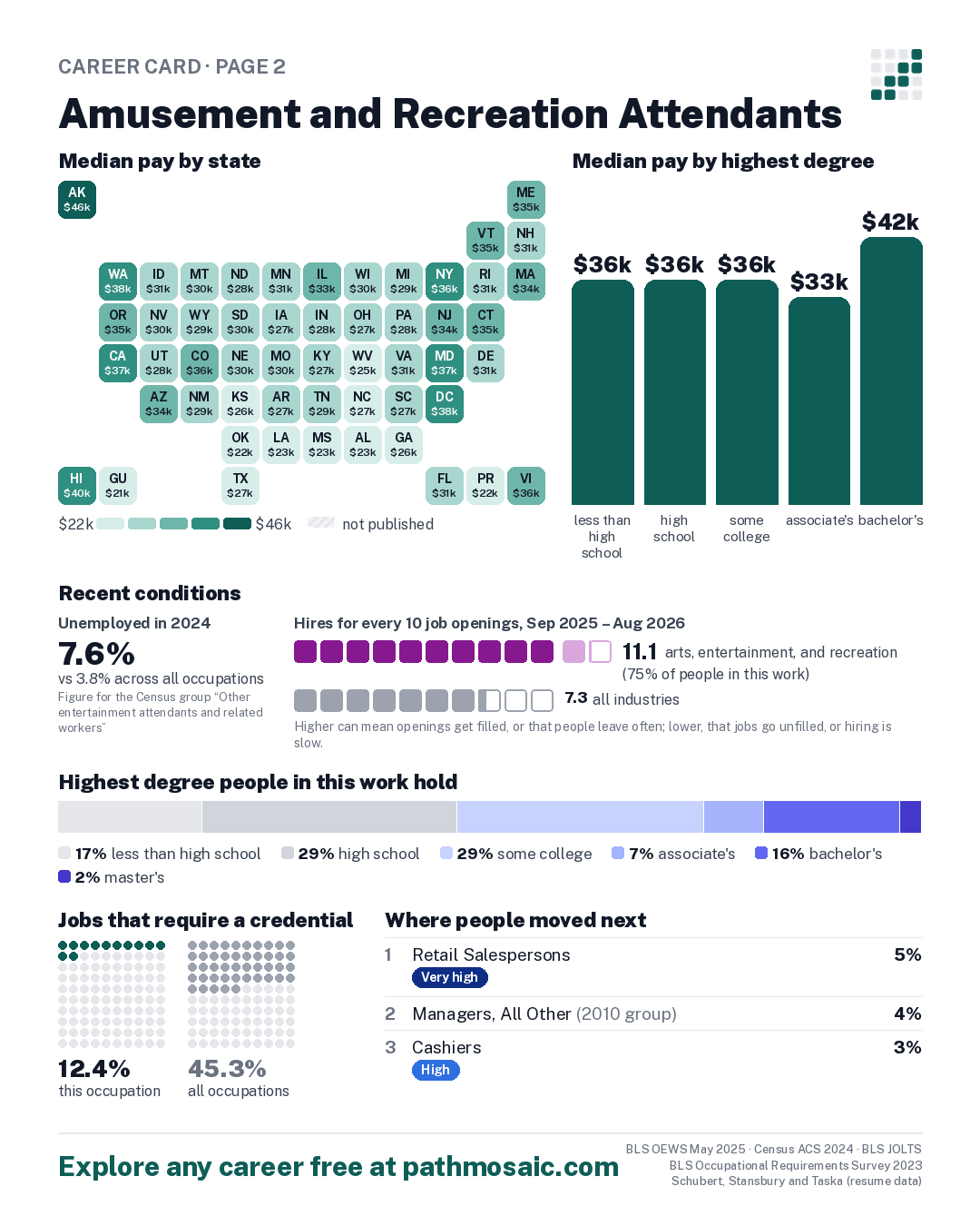 Page 2: Amusement and Recreation Attendants, pay by state and by degree, recent conditions, education held, credentials and career moves