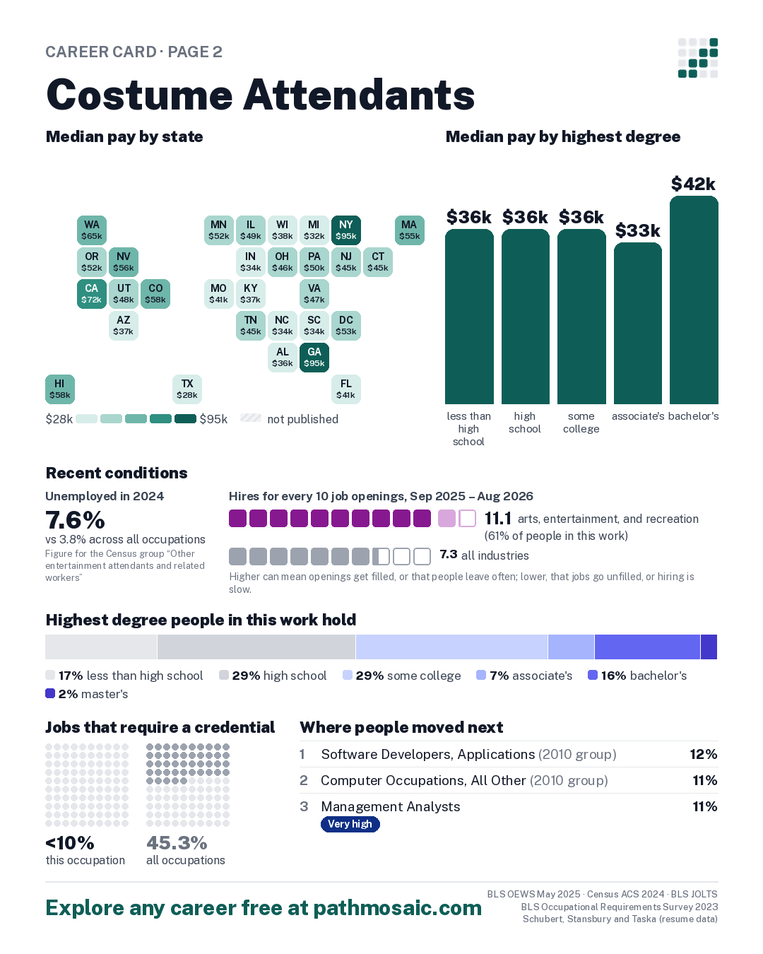 Page 2: Costume Attendants, pay by state and by degree, recent conditions, education held, credentials and career moves