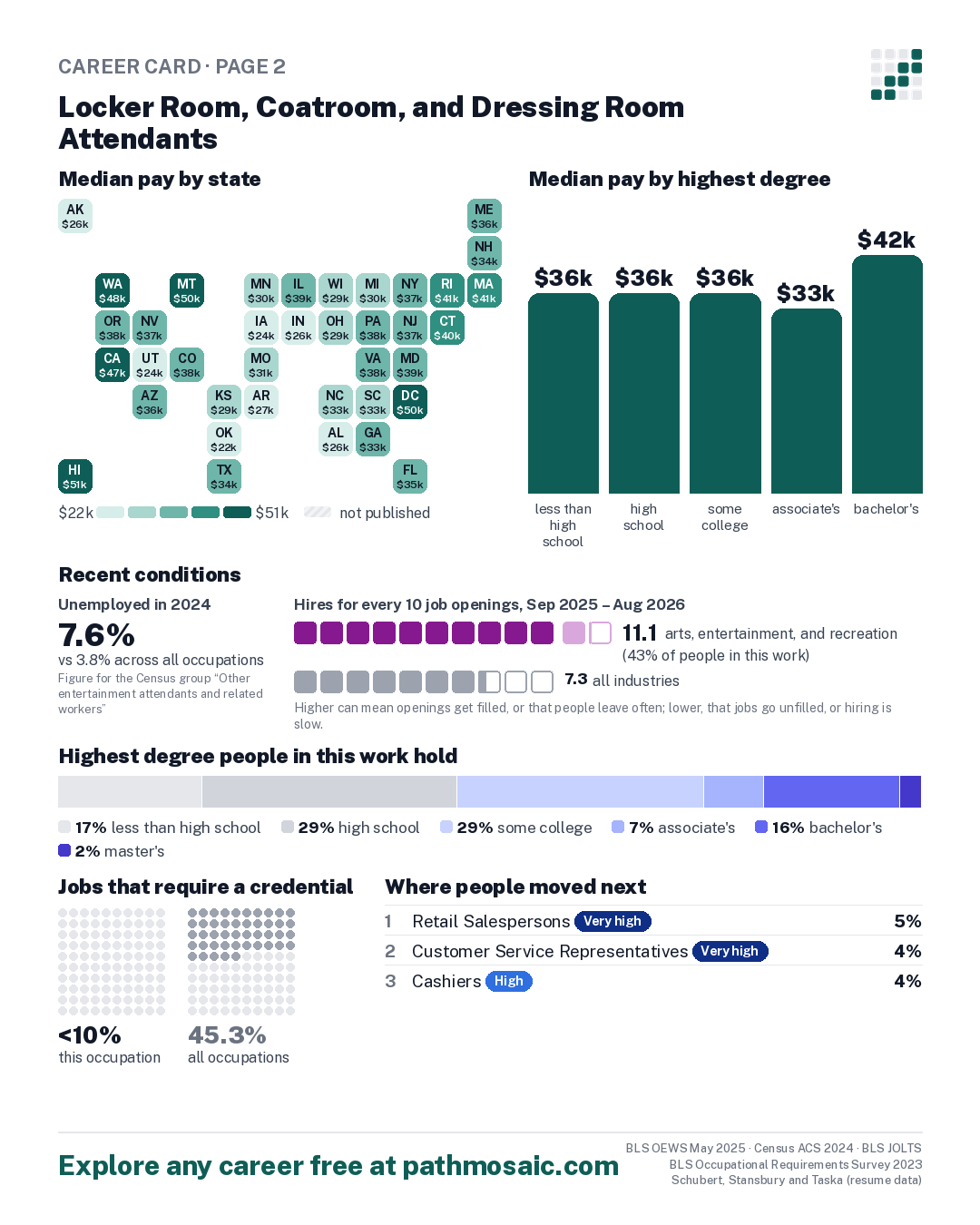 Page 2: Locker Room, Coatroom, and Dressing Room Attendants, pay by state and by degree, recent conditions, education held, credentials and career moves