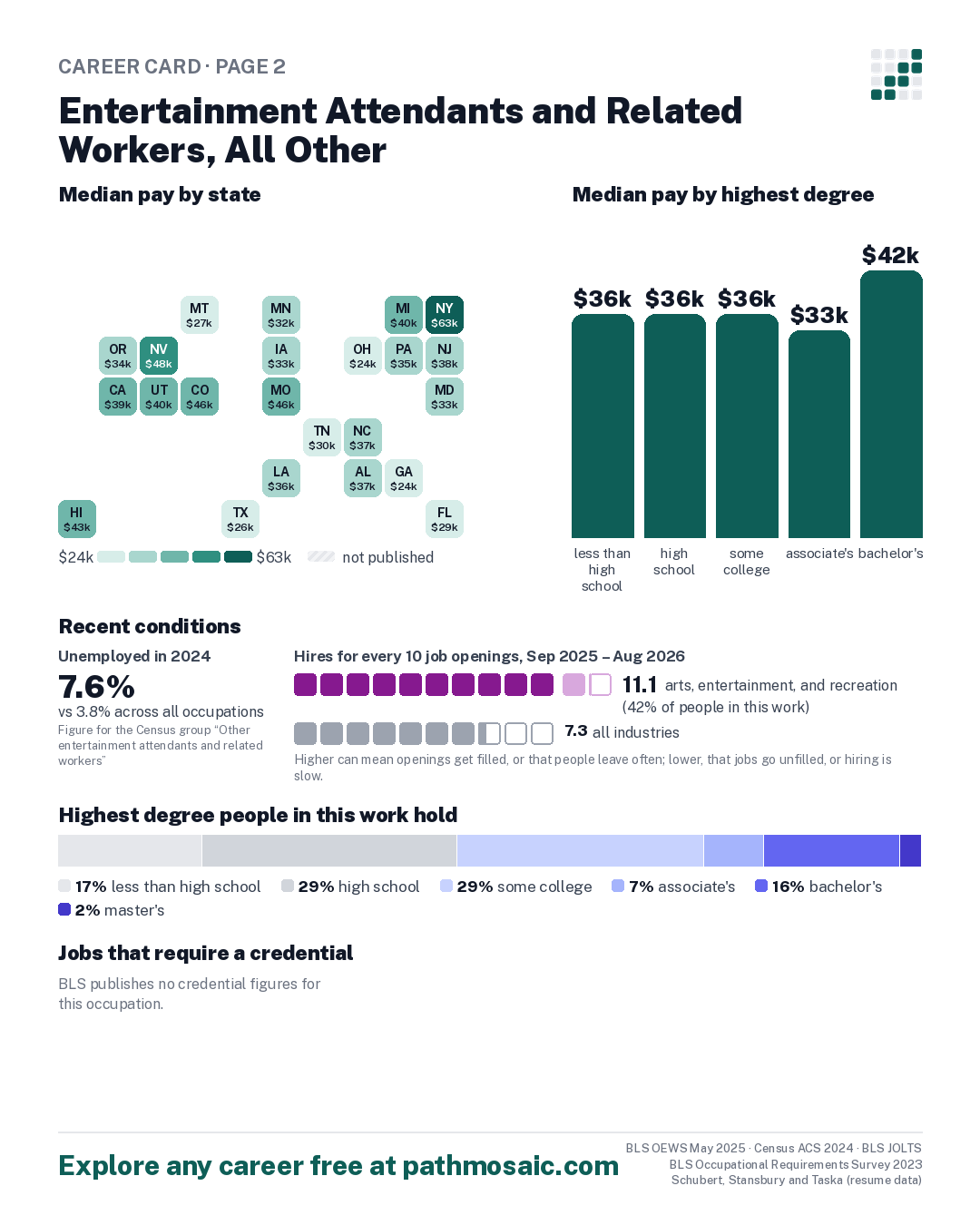 Page 2: Entertainment Attendants and Related Workers, All Other, pay by state and by degree, recent conditions, education held, credentials and career moves