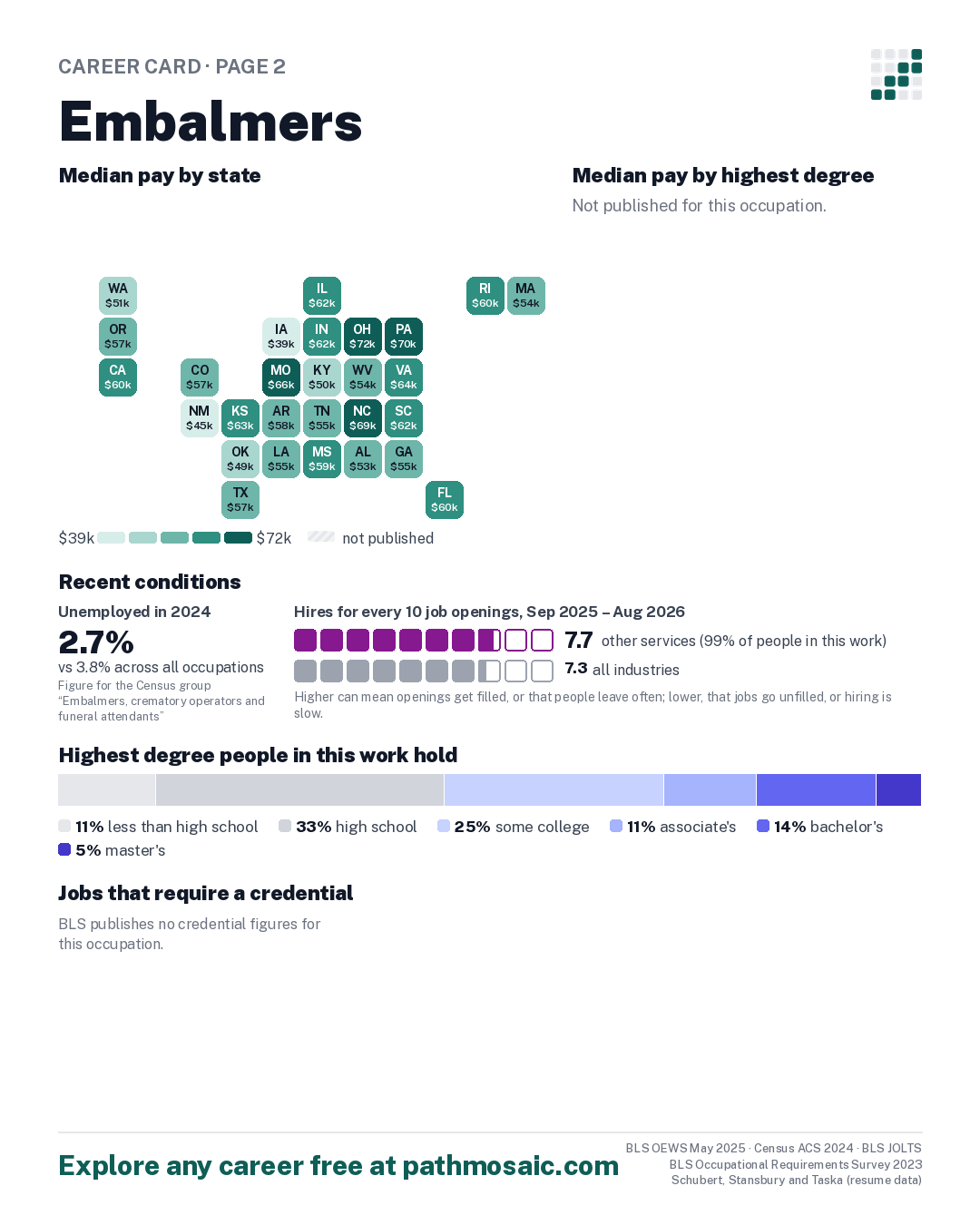 Page 2: Embalmers, pay by state and by degree, recent conditions, education held, credentials and career moves