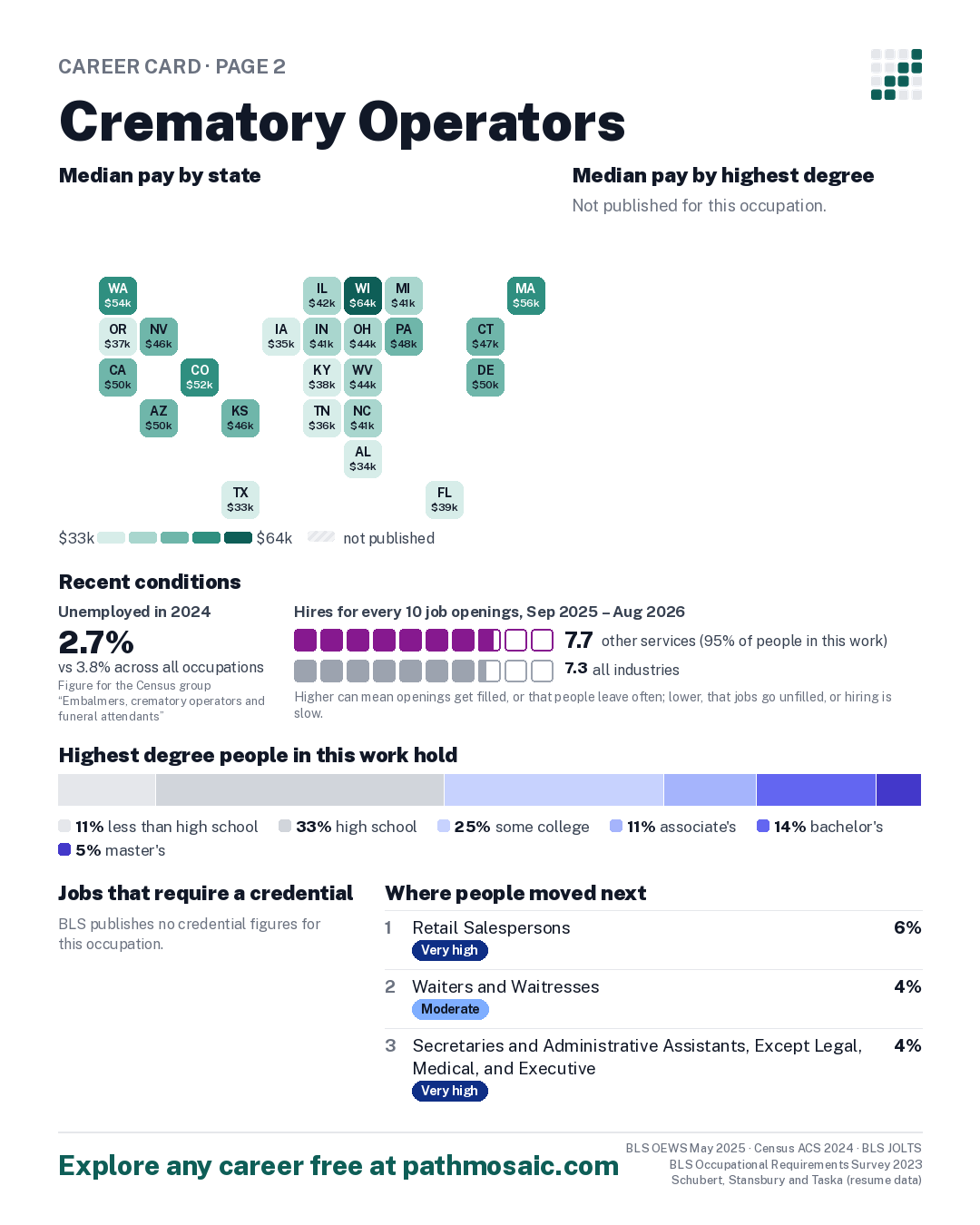 Page 2: Crematory Operators, pay by state and by degree, recent conditions, education held, credentials and career moves