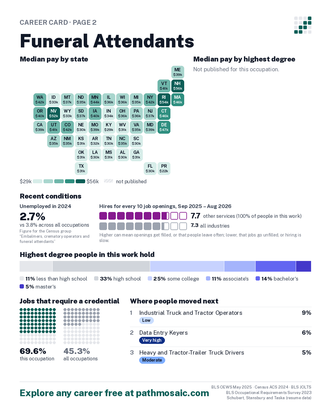 Page 2: Funeral Attendants, pay by state and by degree, recent conditions, education held, credentials and career moves