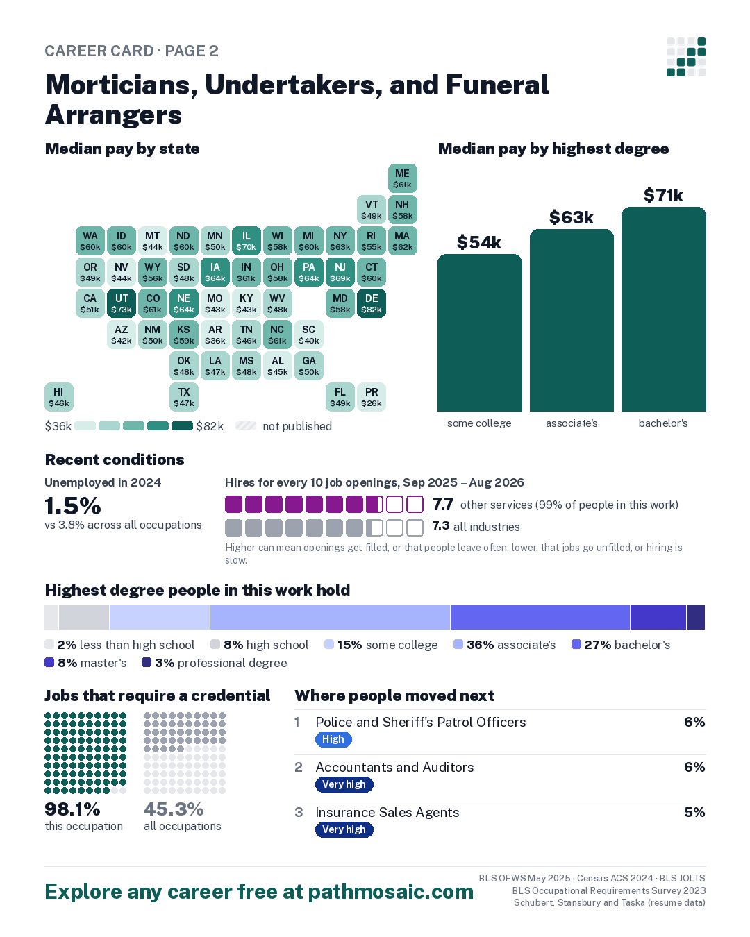 Page 2: Morticians, Undertakers, and Funeral Arrangers, pay by state and by degree, recent conditions, education held, credentials and career moves