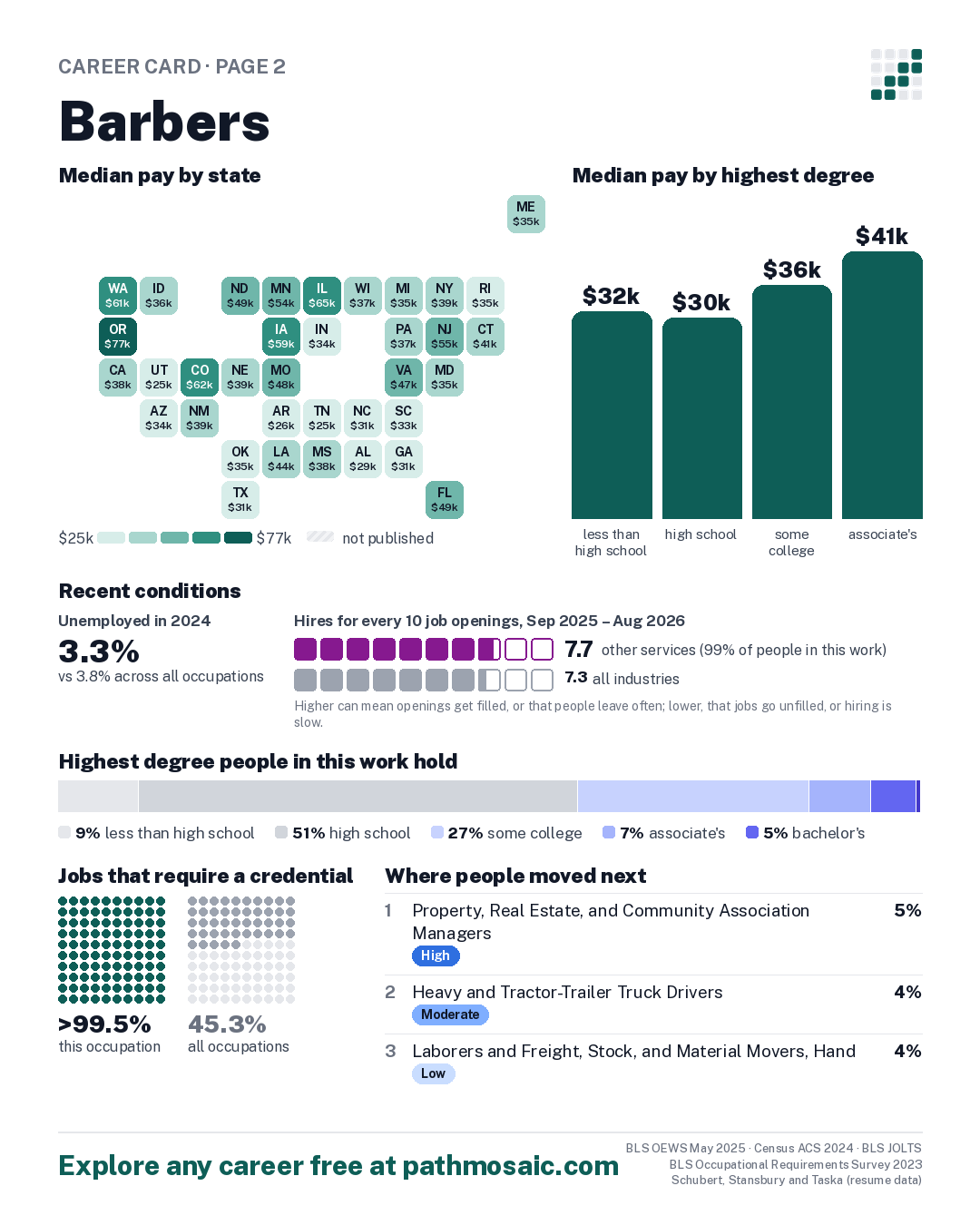 Page 2: Barbers, pay by state and by degree, recent conditions, education held, credentials and career moves