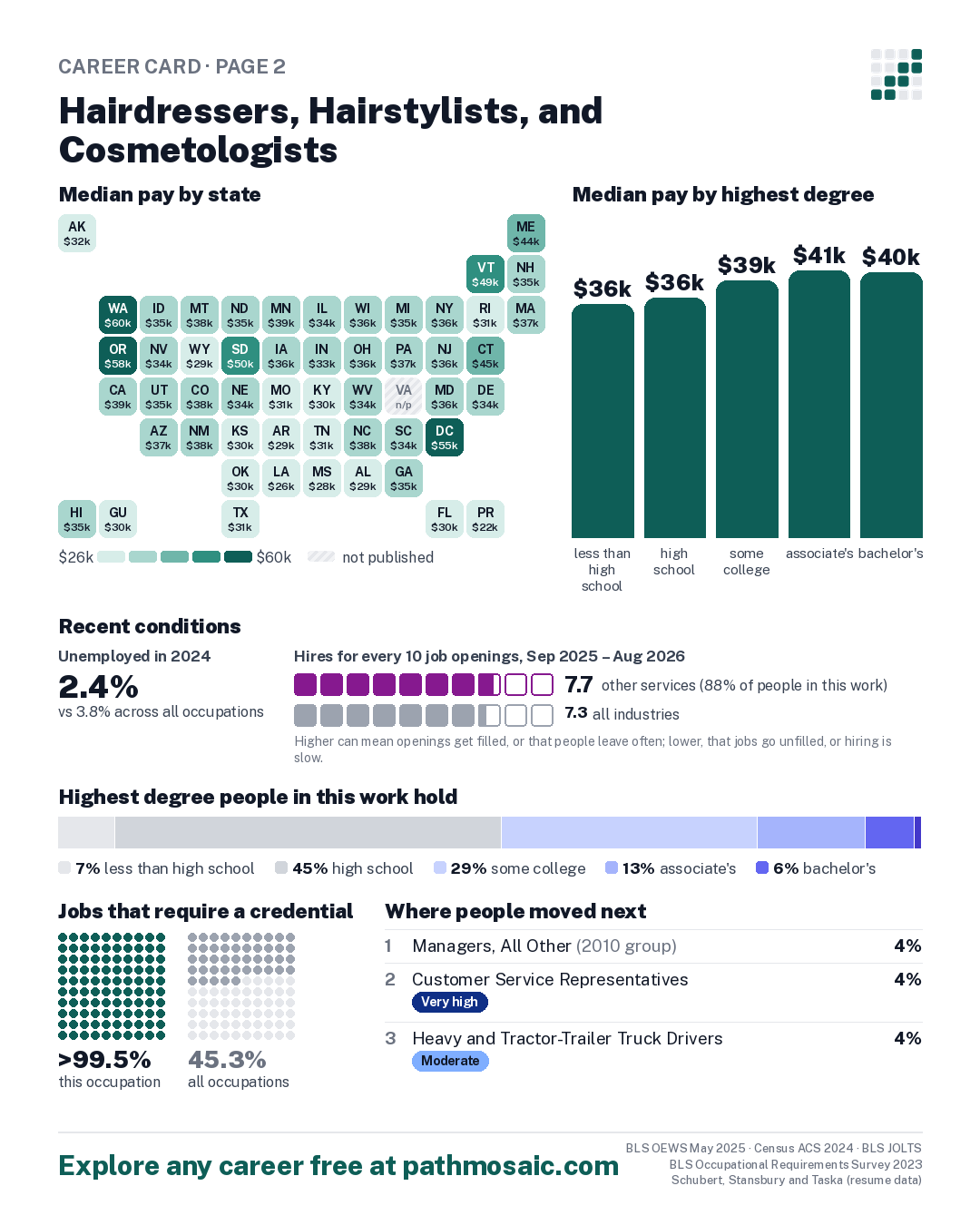 Page 2: Hairdressers, Hairstylists, and Cosmetologists, pay by state and by degree, recent conditions, education held, credentials and career moves