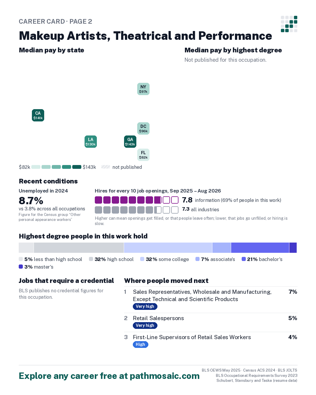 Page 2: Makeup Artists, Theatrical and Performance, pay by state and by degree, recent conditions, education held, credentials and career moves