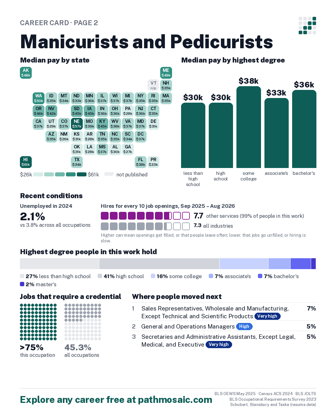 Page 2: Manicurists and Pedicurists, pay by state and by degree, recent conditions, education held, credentials and career moves