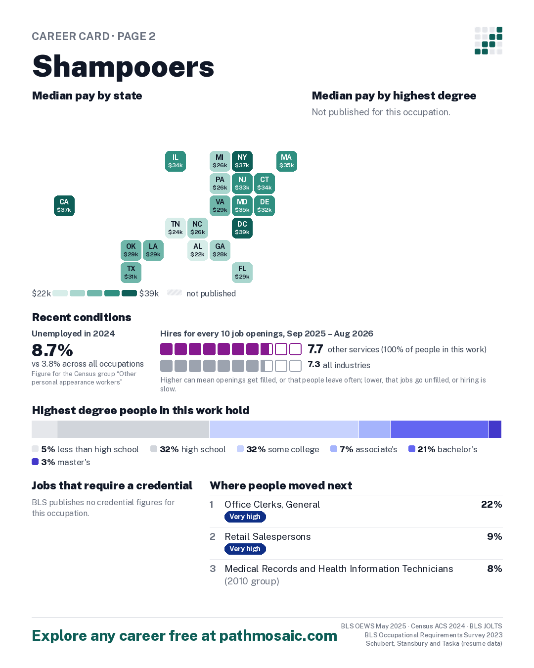 Page 2: Shampooers, pay by state and by degree, recent conditions, education held, credentials and career moves