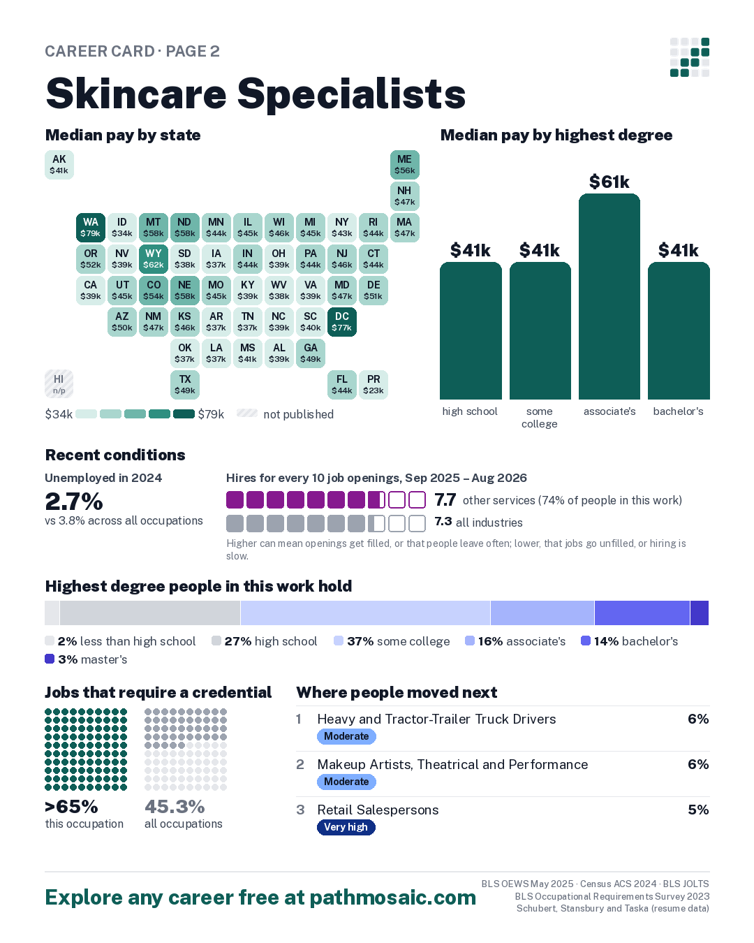 Page 2: Skincare Specialists, pay by state and by degree, recent conditions, education held, credentials and career moves