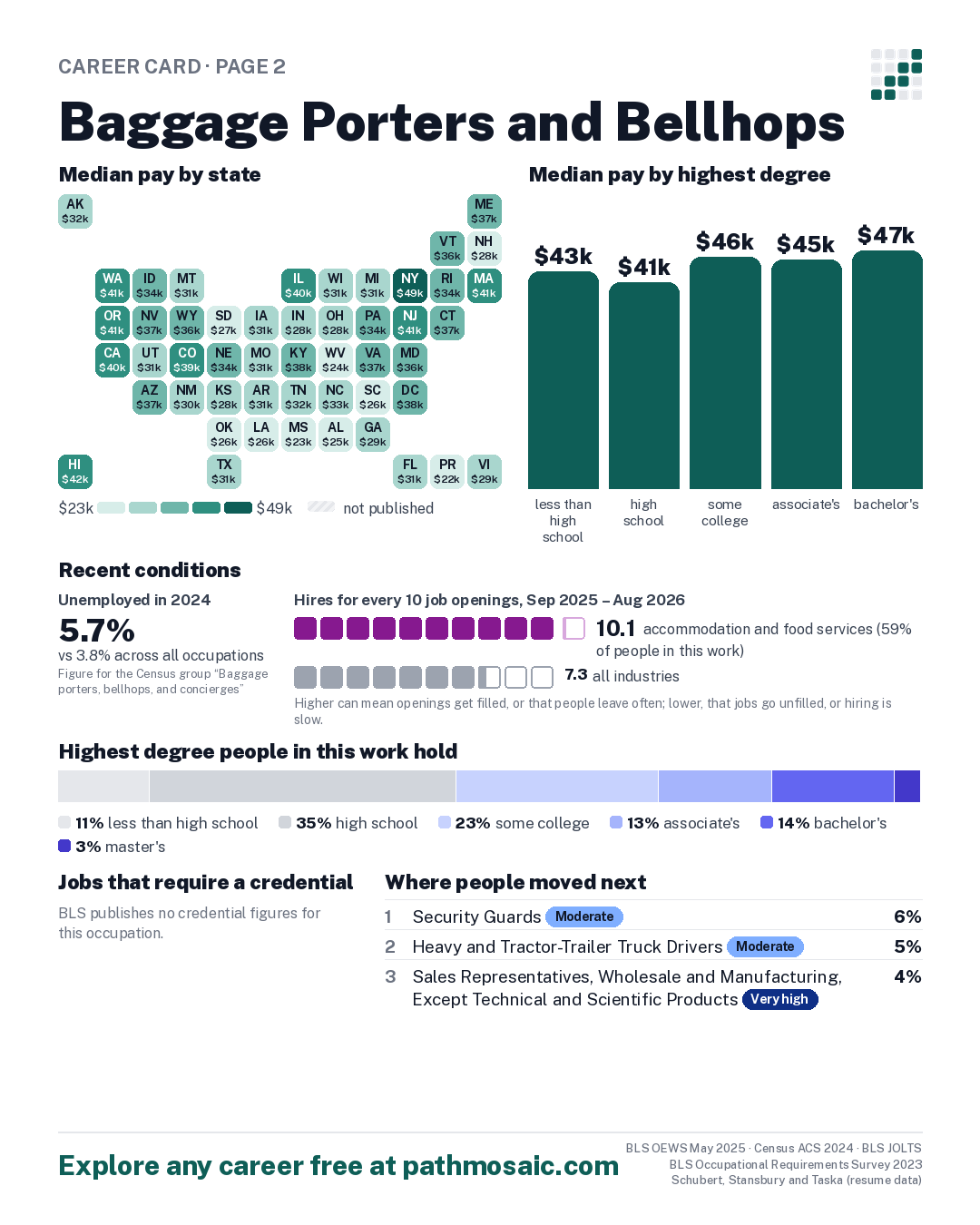 Page 2: Baggage Porters and Bellhops, pay by state and by degree, recent conditions, education held, credentials and career moves