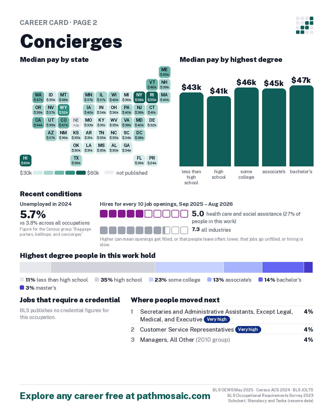 Page 2: Concierges, pay by state and by degree, recent conditions, education held, credentials and career moves