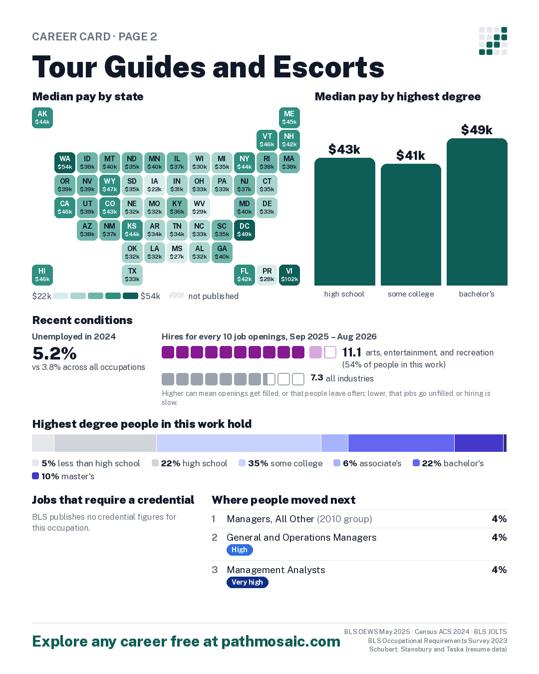 Page 2: Tour Guides and Escorts, pay by state and by degree, recent conditions, education held, credentials and career moves