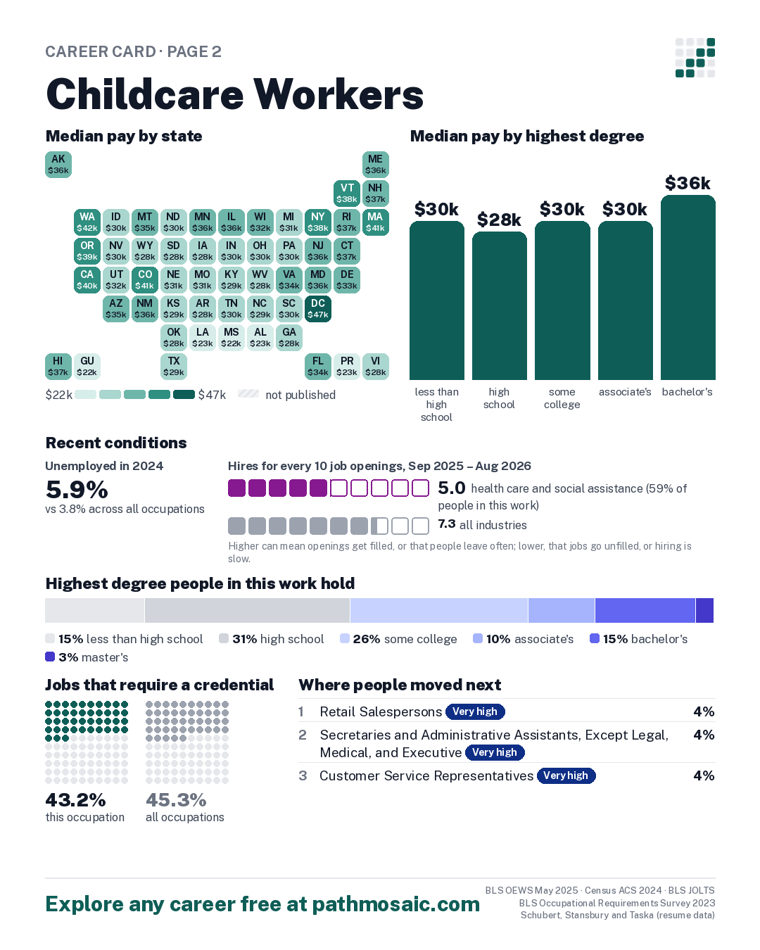 Page 2: Childcare Workers, pay by state and by degree, recent conditions, education held, credentials and career moves
