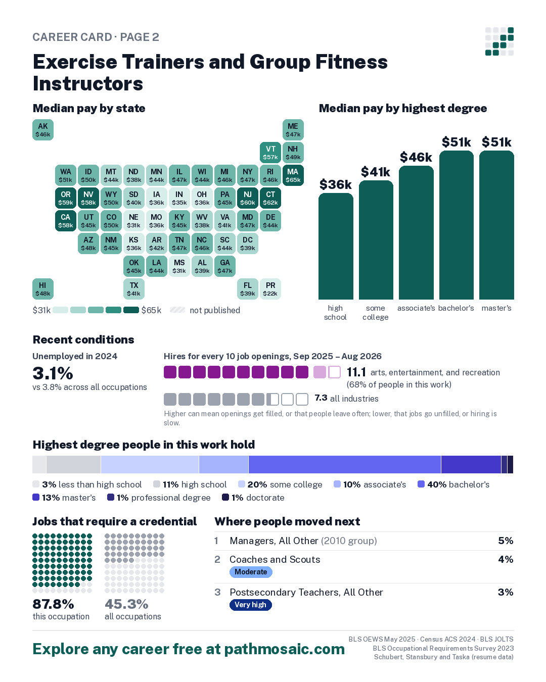 Page 2: Exercise Trainers and Group Fitness Instructors, pay by state and by degree, recent conditions, education held, credentials and career moves