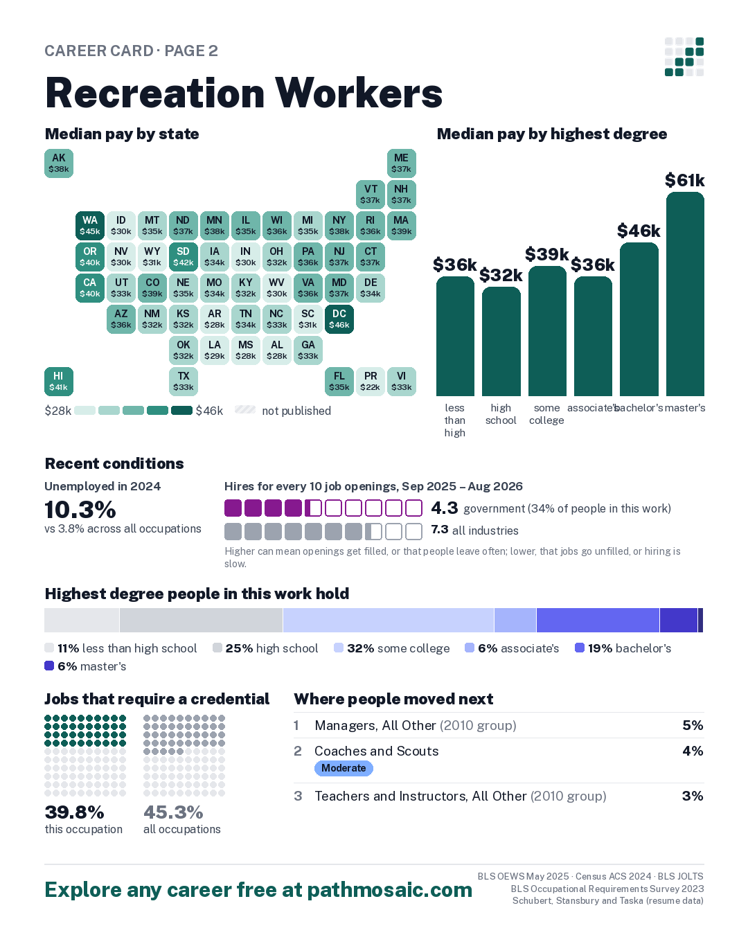 Page 2: Recreation Workers, pay by state and by degree, recent conditions, education held, credentials and career moves