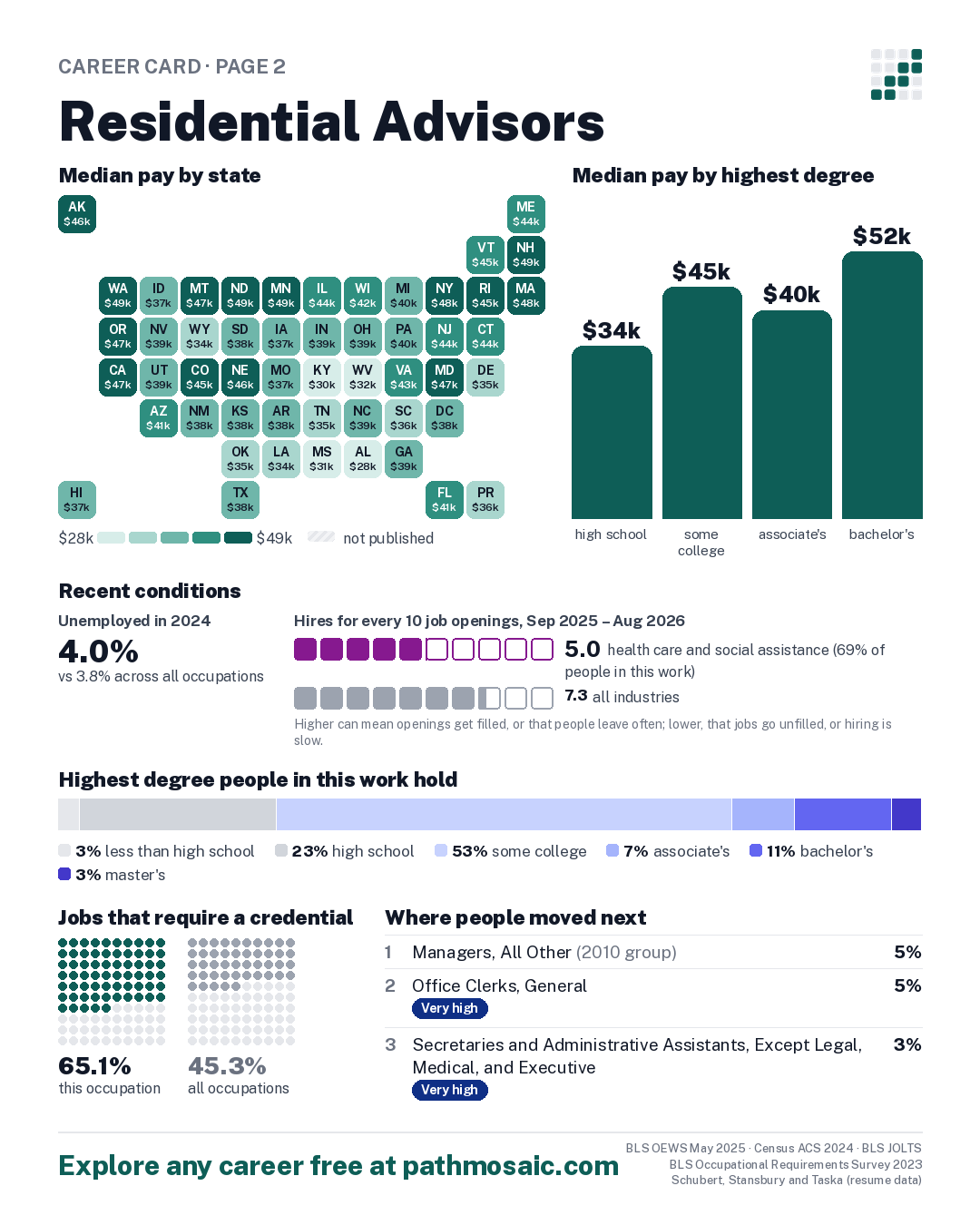 Page 2: Residential Advisors, pay by state and by degree, recent conditions, education held, credentials and career moves