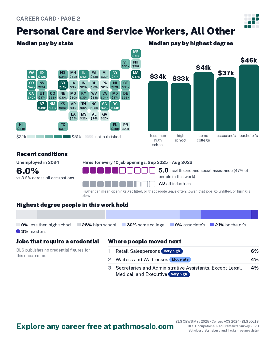 Page 2: Personal Care and Service Workers, All Other, pay by state and by degree, recent conditions, education held, credentials and career moves