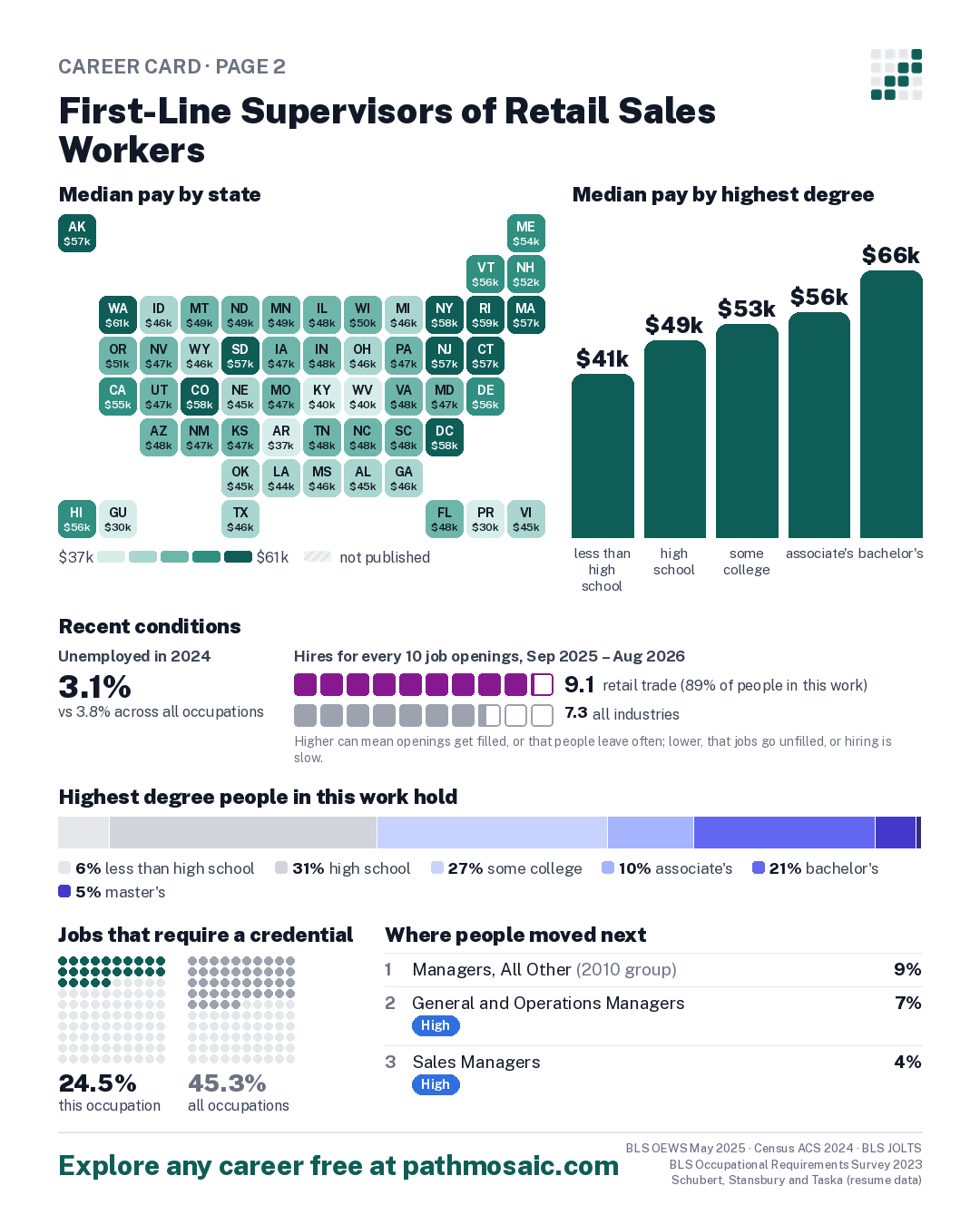Page 2: First-Line Supervisors of Retail Sales Workers, pay by state and by degree, recent conditions, education held, credentials and career moves