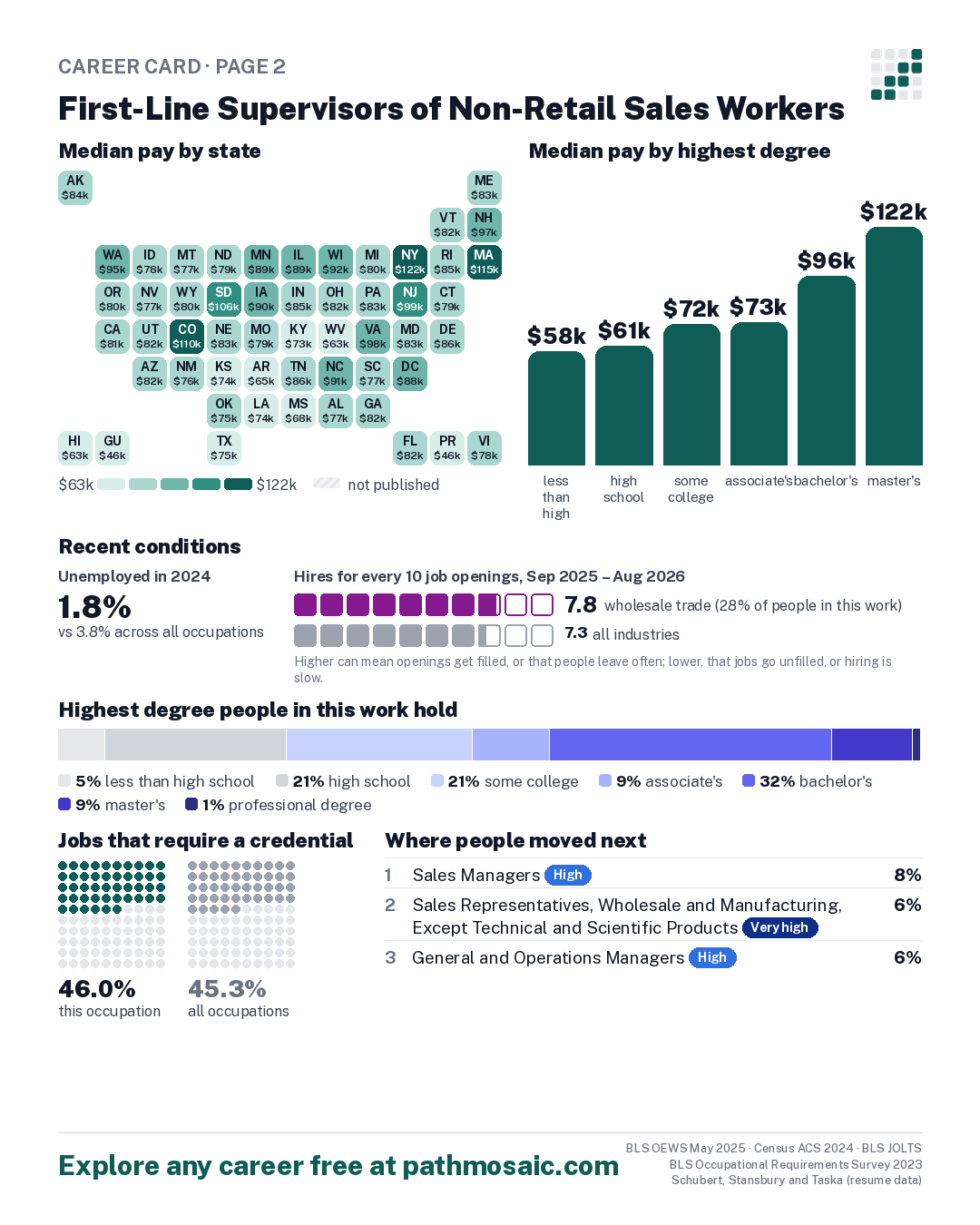 Page 2: First-Line Supervisors of Non-Retail Sales Workers, pay by state and by degree, recent conditions, education held, credentials and career moves