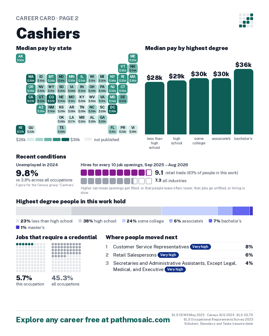 Page 2: Cashiers, pay by state and by degree, recent conditions, education held, credentials and career moves