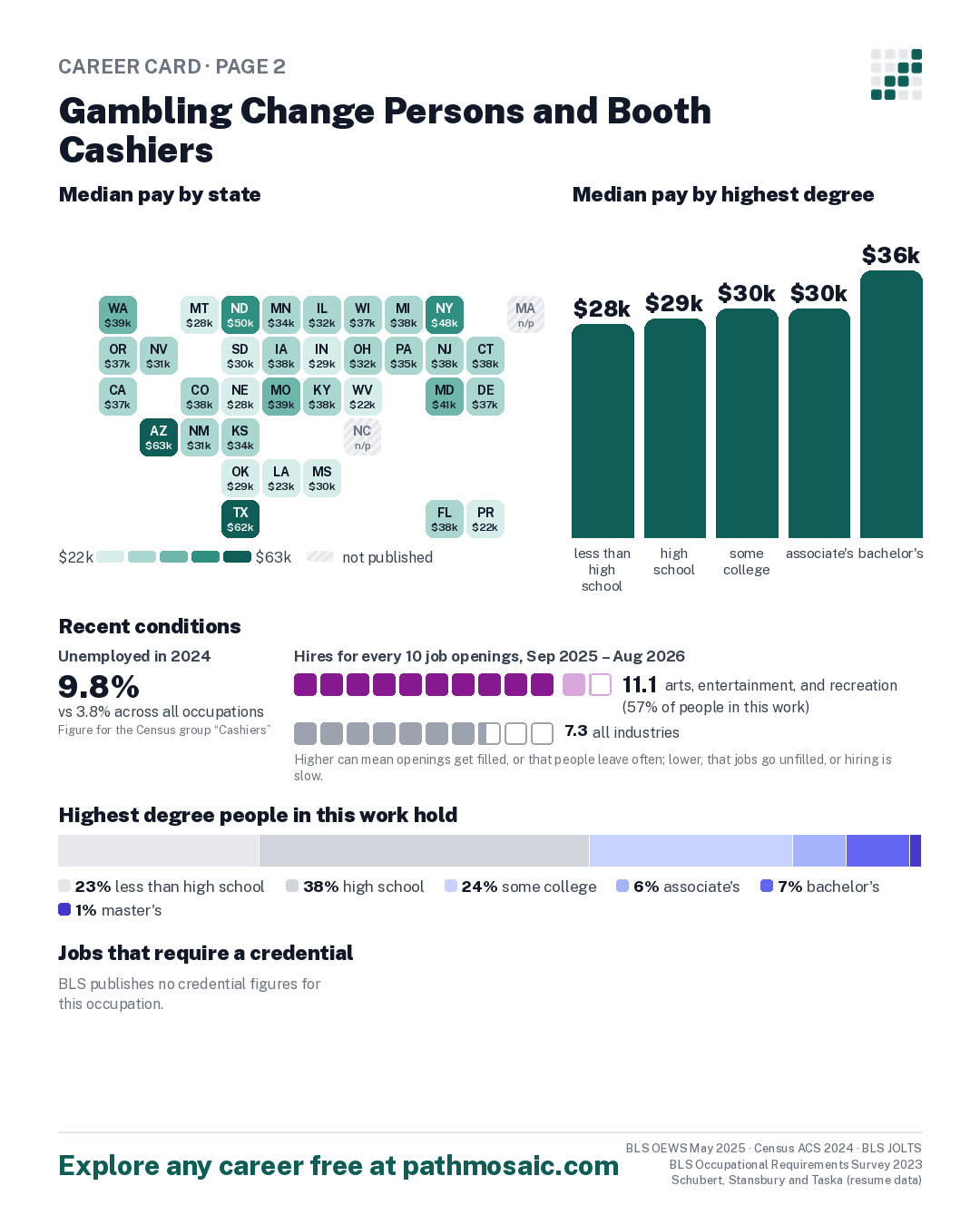 Page 2: Gambling Change Persons and Booth Cashiers, pay by state and by degree, recent conditions, education held, credentials and career moves