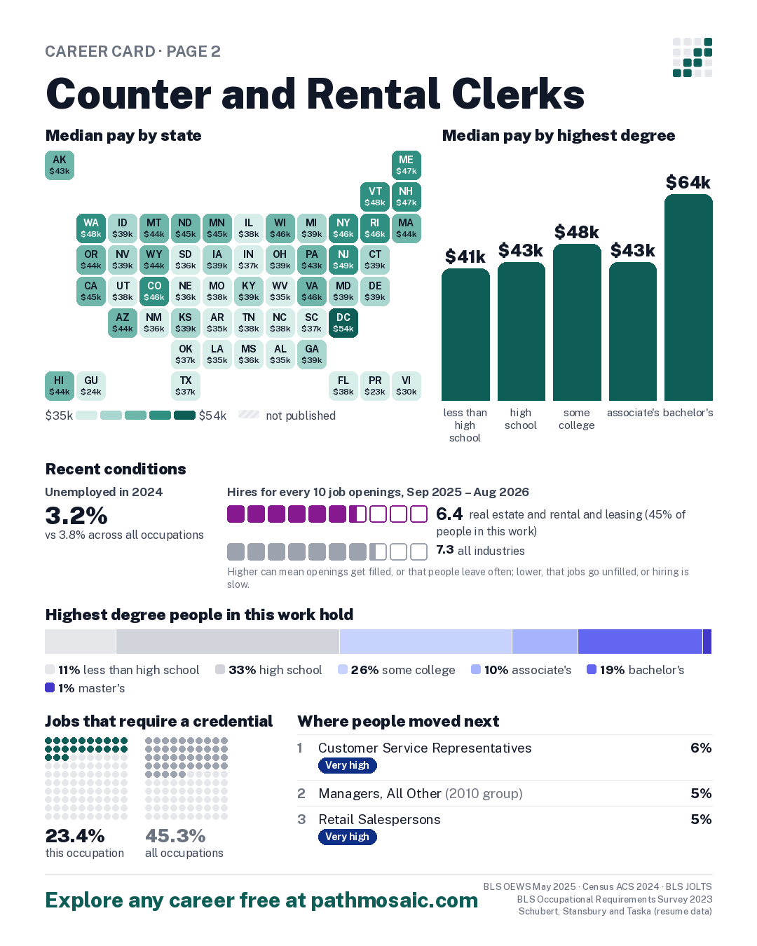Page 2: Counter and Rental Clerks, pay by state and by degree, recent conditions, education held, credentials and career moves