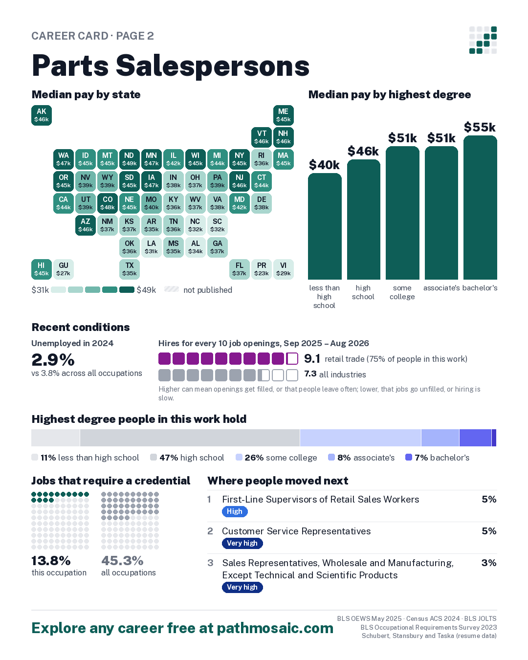 Page 2: Parts Salespersons, pay by state and by degree, recent conditions, education held, credentials and career moves